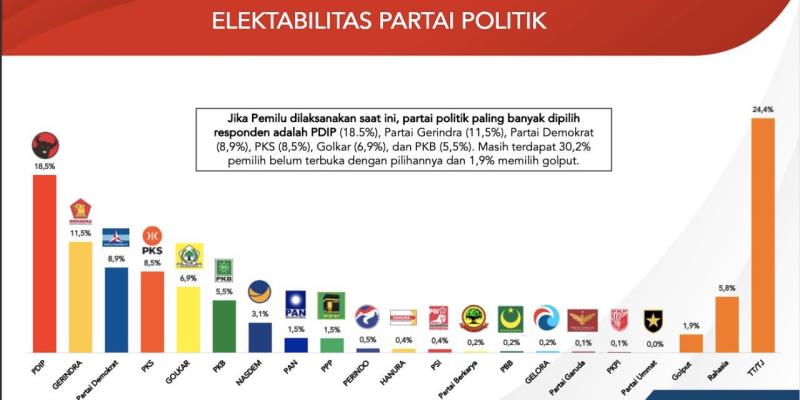 Faktor Penyebab Turunnya Elektabilitas Partai dan Cara Mengatasinya